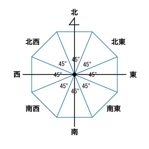 吉方位 南 効果|南には別れの意味が含まれている？九星ごとの組み合。